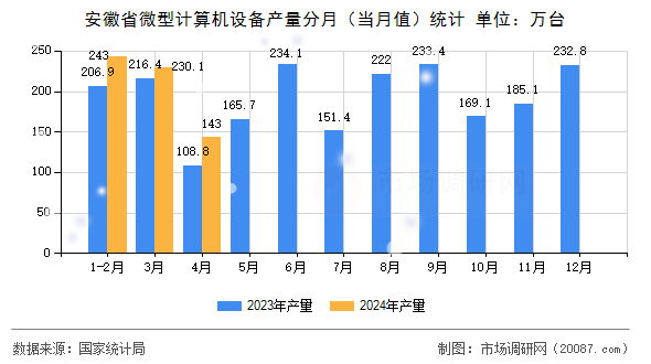 安徽省微型计算机设备产量分月(当月值)统计 安徽省微型计算机设备产量分月(当月值)统计