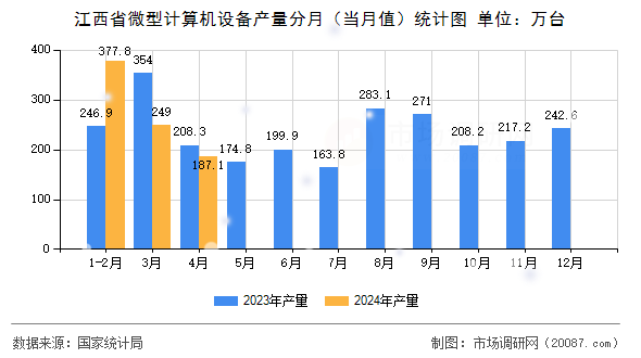 江西省微型计算机设备产量分月（当月值）统计图