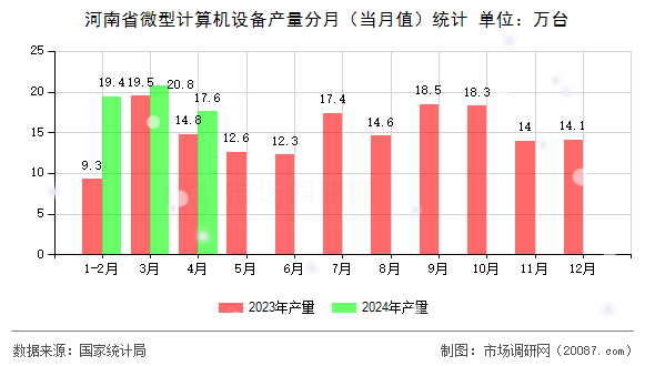 河南省微型计算机设备产量分月（当月值）统计