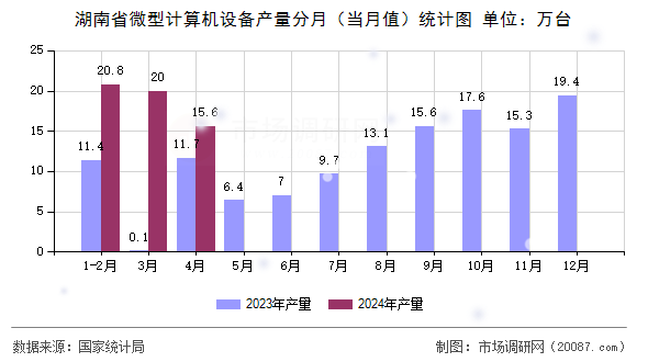 湖南省微型计算机设备产量分月（当月值）统计图