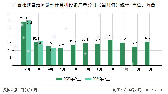 广西壮族自治区微型计算机设备产量分月（当月值）统计