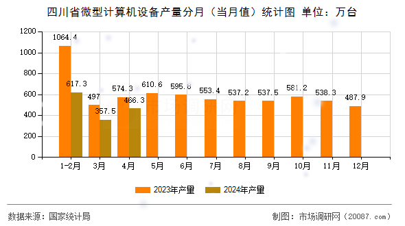 四川省微型计算机设备产量分月（当月值）统计图