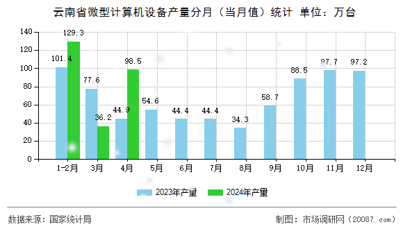 云南省微型计算机设备产量分月（当月值）统计