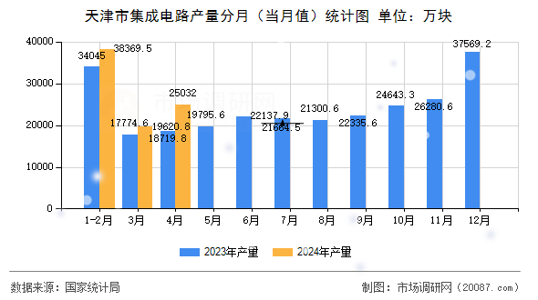 天津市集成电路产量分月(当月值)统计图 天津市集成电路产量分月(当月值)统计图