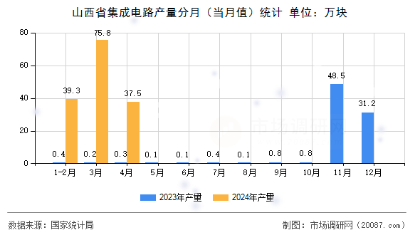 山西省集成电路产量分月(当月值)统计 山西省集成电路产量分月(当月值)统计