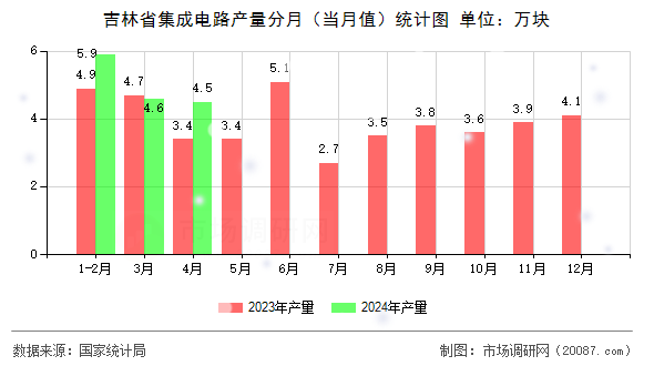 吉林省集成电路产量分月（当月值）统计图