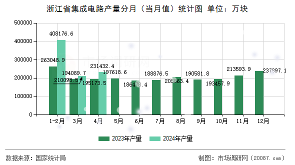浙江省集成电路产量分月(当月值)统计图 浙江省集成电路产量分月(当月值)统计图