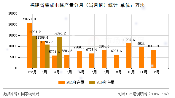 福建省集成电路产量分月（当月值）统计