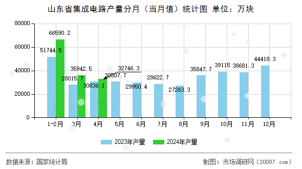 山东省集成电路产量分月(当月值)统计图 山东省集成电路产量分月(当月值)统计图