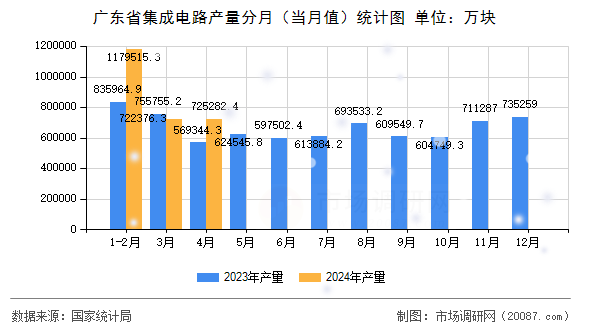 广东省集成电路产量分月（当月值）统计图