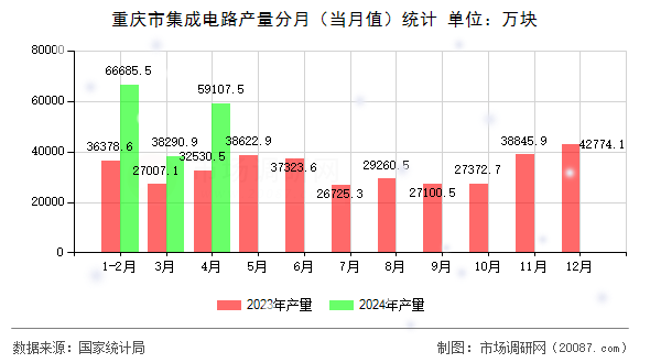 重庆市集成电路产量分月(当月值)统计 重庆市集成电路产量分月(当月值)统计