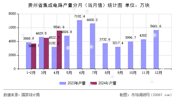 贵州省集成电路产量分月（当月值）统计图
