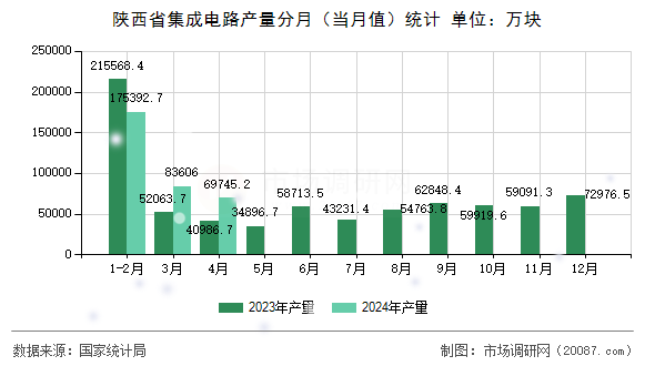 陕西省集成电路产量分月(当月值)统计 陕西省集成电路产量分月(当月值)统计