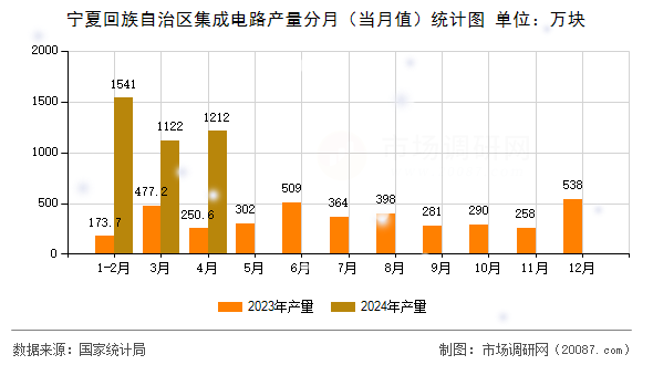 宁夏回族自治区集成电路产量分月（当月值）统计图