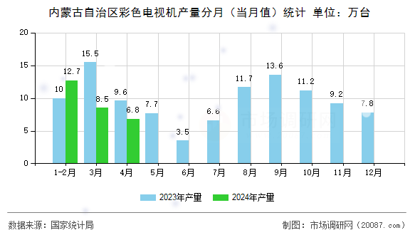 内蒙古自治区彩色电视机产量分月（当月值）统计