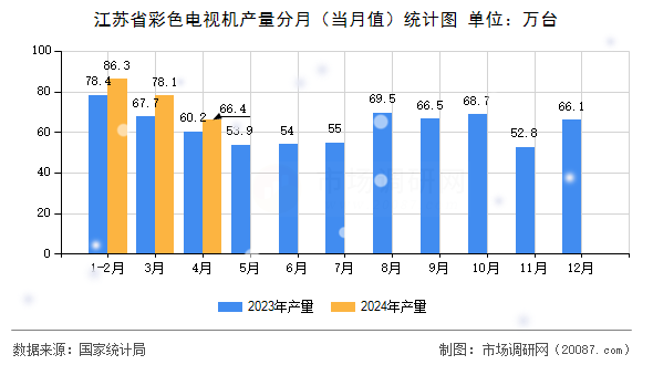 江苏省彩色电视机产量分月（当月值）统计图