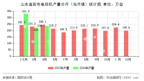 山东省彩色电视机产量分月(当月值)统计图 山东省彩色电视机产量分月(当月值)统计图