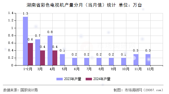 湖南省彩色电视机产量分月(当月值)统计 湖南省彩色电视机产量分月(当月值)统计
