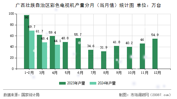 广西壮族自治区彩色电视机产量分月（当月值）统计图