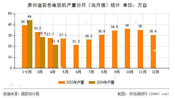 贵州省彩色电视机产量分月(当月值)统计 贵州省彩色电视机产量分月(当月值)统计