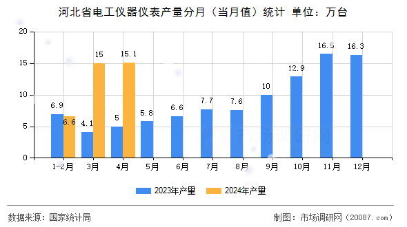 河北省电工仪器仪表产量分月(当月值)统计 河北省电工仪器仪表产量分月(当月值)统计
