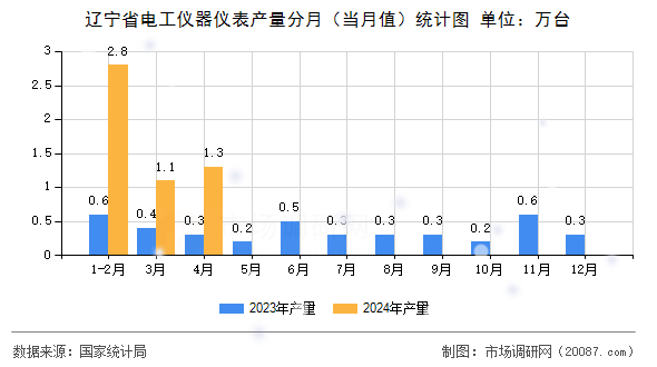辽宁省电工仪器仪表产量分月（当月值）统计图