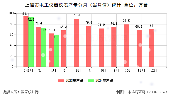 上海市电工仪器仪表产量分月(当月值)统计 上海市电工仪器仪表产量分月(当月值)统计