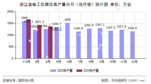 浙江省电工仪器仪表产量分月(当月值)统计图 浙江省电工仪器仪表产量分月(当月值)统计图
