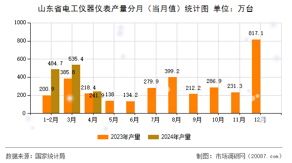 山东省电工仪器仪表产量分月（当月值）统计图