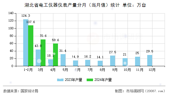 湖北省电工仪器仪表产量分月（当月值）统计