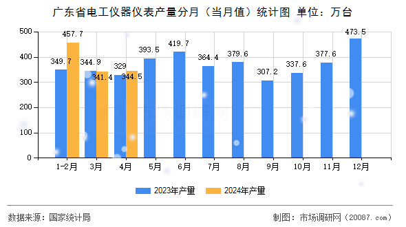 广东省电工仪器仪表产量分月（当月值）统计图