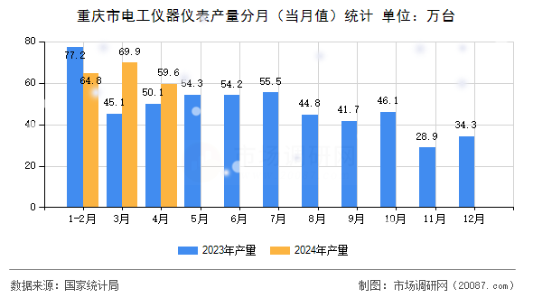 重庆市电工仪器仪表产量分月(当月值)统计 重庆市电工仪器仪表产量分月(当月值)统计