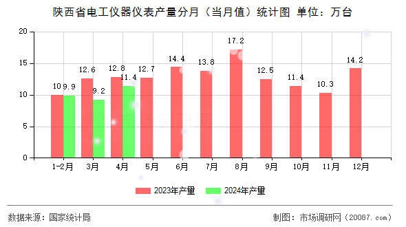 陕西省电工仪器仪表产量分月（当月值）统计图