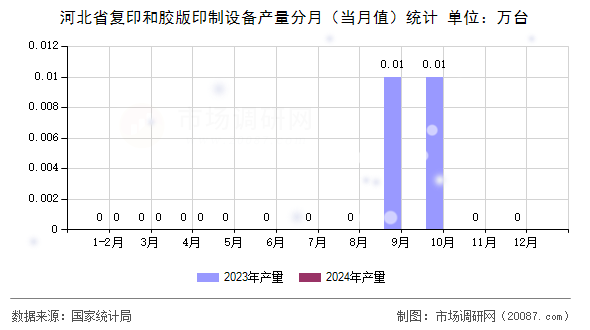 河北省复印和胶版印制设备产量分月（当月值）统计