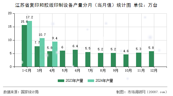 江苏省复印和胶版印制设备产量分月（当月值）统计图