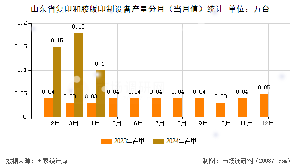 山东省复印和胶版印制设备产量分月（当月值）统计