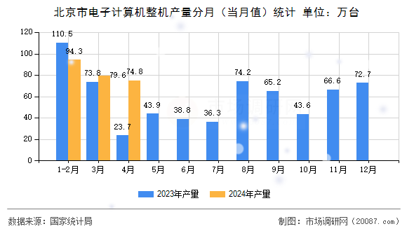 北京市电子计算机整机产量分月（当月值）统计