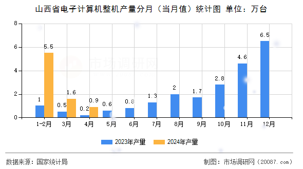 山西省电子计算机整机产量分月（当月值）统计图