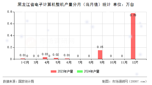 黑龙江省电子计算机整机产量分月（当月值）统计