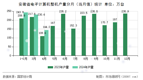 安徽省电子计算机整机产量分月（当月值）统计