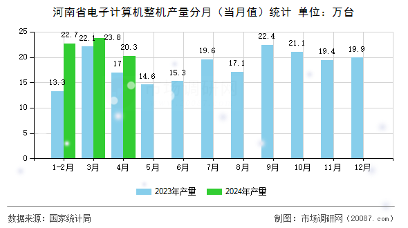 河南省电子计算机整机产量分月(当月值)统计 河南省电子计算机整机产量分月(当月值)统计