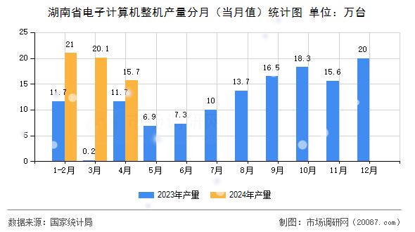 湖南省电子计算机整机产量分月(当月值)统计图 湖南省电子计算机整机产量分月(当月值)统计图