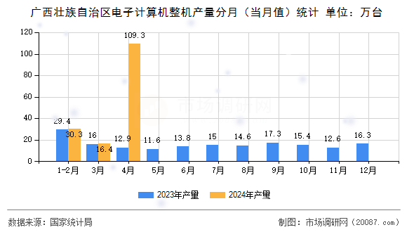 广西壮族自治区电子计算机整机产量分月（当月值）统计