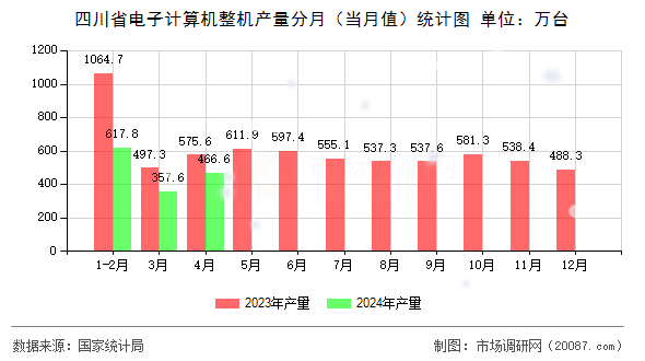 四川省电子计算机整机产量分月（当月值）统计图
