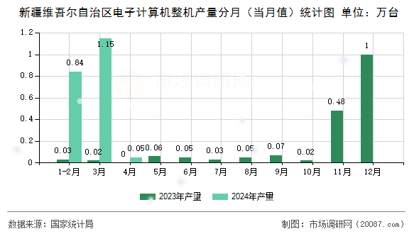 新疆维吾尔自治区电子计算机整机产量分月（当月值）统计图