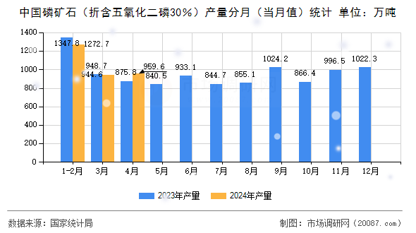 中国磷矿石(折含五氧化二磷30%)产量分月(当月值)统计 中国磷矿石(折含五氧化二磷30%)产量分月(当月值)统计
