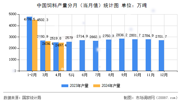 中国饲料产量分月(当月值)统计图 中国饲料产量分月(当月值)统计图