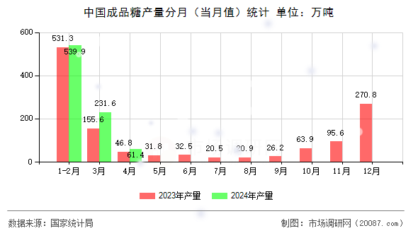 中国成品糖产量分月（当月值）统计