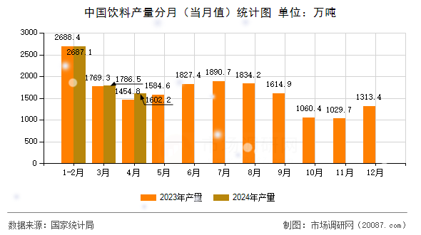 中国饮料产量分月（当月值）统计图