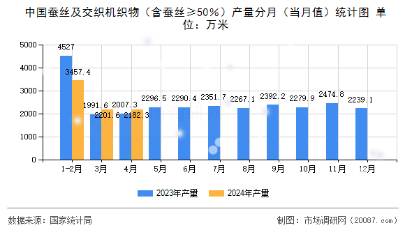 中国蚕丝及交织机织物（含蚕丝≥50％）产量分月（当月值）统计图